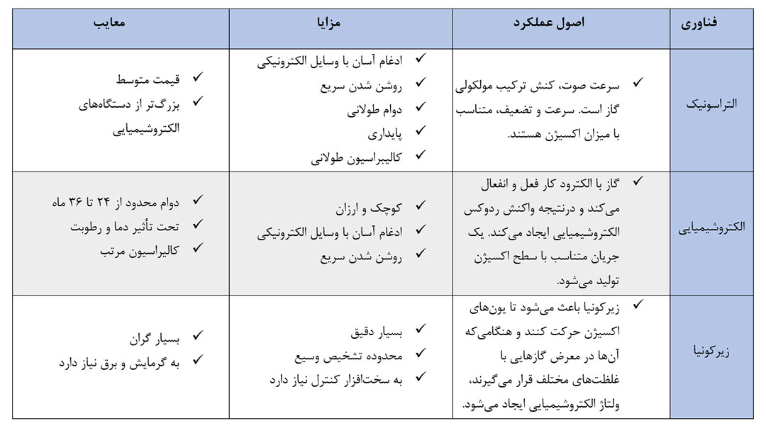 تفاوت بین سنسورهای مختلف دستگاه خلوص سنج اکسیژن