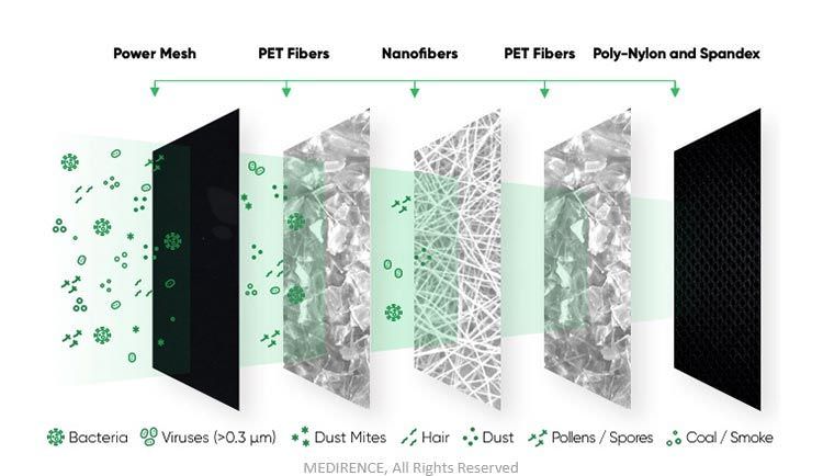 قابلیت حذف ذرات توسط ماسک نانو